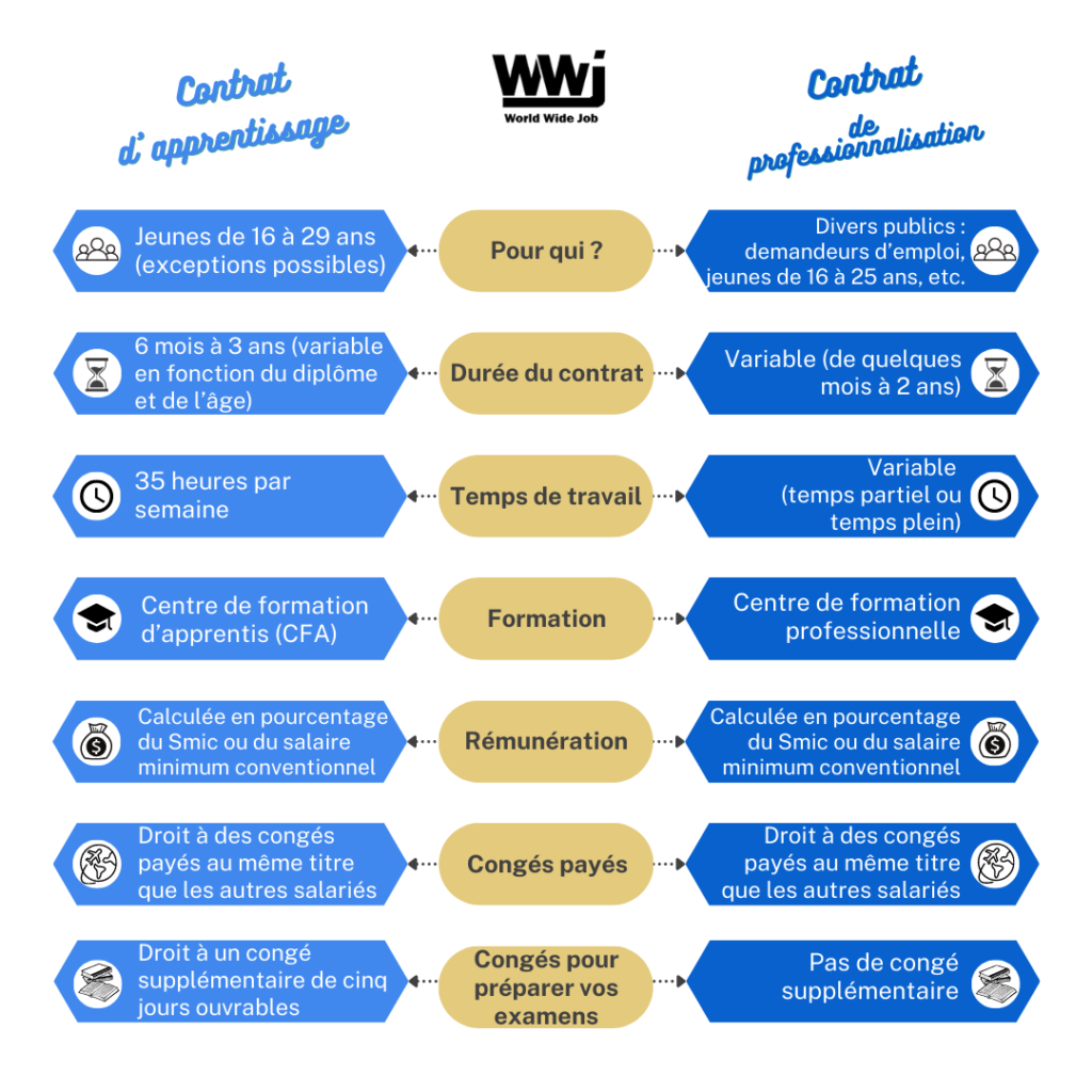 Alternance les deux types de contrat